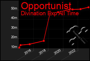 Total Graph of Opportunist