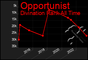 Total Graph of Opportunist