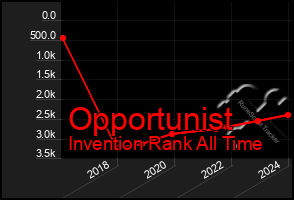 Total Graph of Opportunist