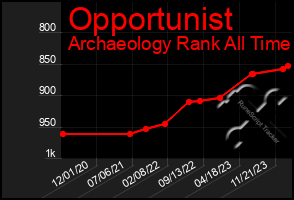 Total Graph of Opportunist