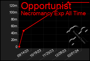 Total Graph of Opportunist