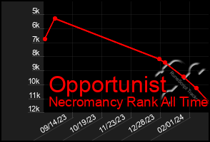 Total Graph of Opportunist