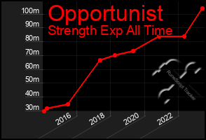 Total Graph of Opportunist