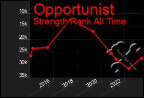 Total Graph of Opportunist