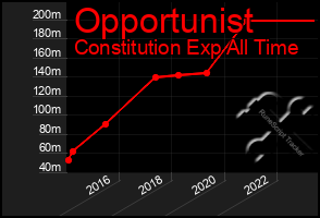 Total Graph of Opportunist