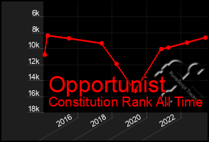 Total Graph of Opportunist