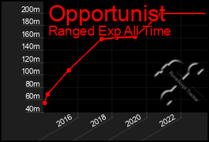 Total Graph of Opportunist