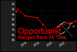 Total Graph of Opportunist