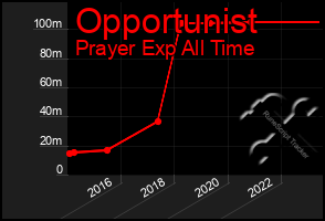 Total Graph of Opportunist