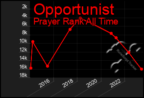 Total Graph of Opportunist