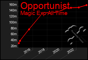 Total Graph of Opportunist