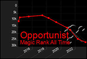 Total Graph of Opportunist