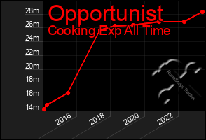 Total Graph of Opportunist