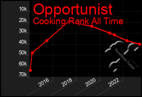 Total Graph of Opportunist