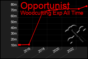 Total Graph of Opportunist