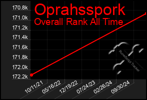 Total Graph of Oprahsspork