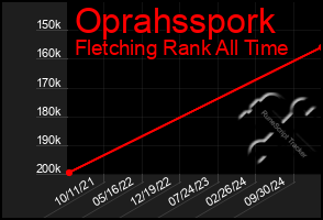 Total Graph of Oprahsspork