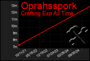 Total Graph of Oprahsspork