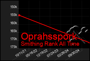 Total Graph of Oprahsspork