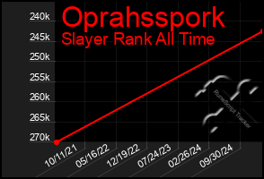 Total Graph of Oprahsspork