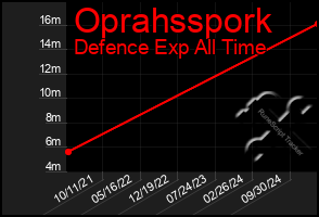 Total Graph of Oprahsspork