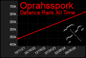 Total Graph of Oprahsspork