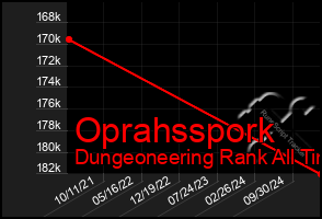 Total Graph of Oprahsspork