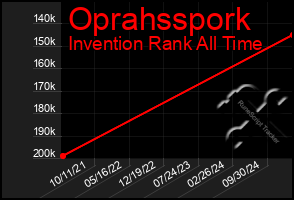 Total Graph of Oprahsspork
