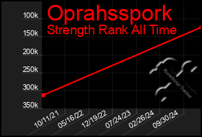 Total Graph of Oprahsspork
