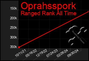 Total Graph of Oprahsspork