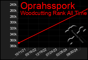 Total Graph of Oprahsspork