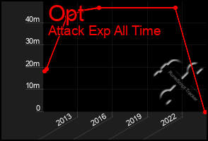 Total Graph of Opt