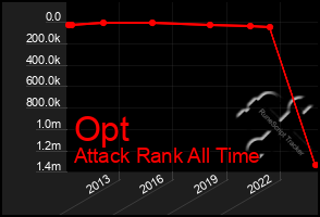 Total Graph of Opt