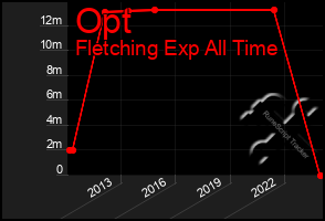 Total Graph of Opt