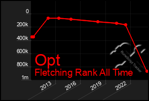 Total Graph of Opt