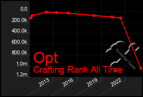 Total Graph of Opt