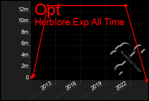 Total Graph of Opt