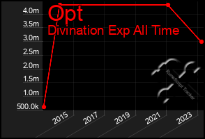 Total Graph of Opt