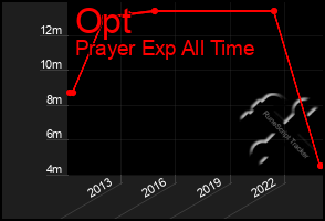 Total Graph of Opt