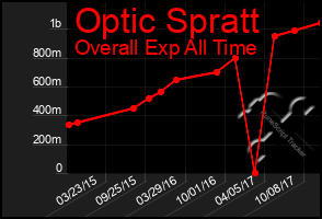 Total Graph of Optic Spratt