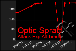 Total Graph of Optic Spratt