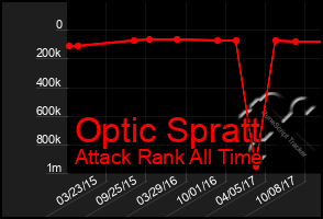 Total Graph of Optic Spratt