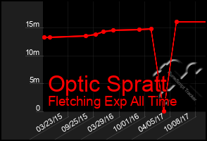 Total Graph of Optic Spratt