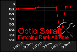 Total Graph of Optic Spratt