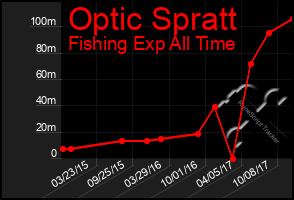 Total Graph of Optic Spratt