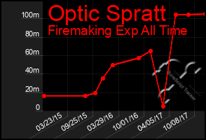 Total Graph of Optic Spratt