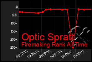 Total Graph of Optic Spratt