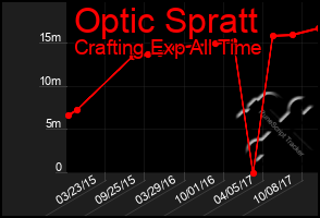 Total Graph of Optic Spratt