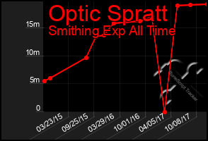 Total Graph of Optic Spratt