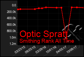 Total Graph of Optic Spratt